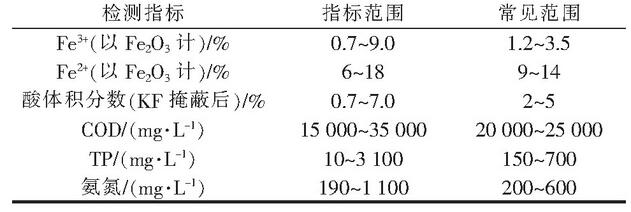 表2 酸洗廢液各指標范圍
