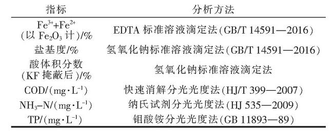 表1 主要指標的檢測分析方法