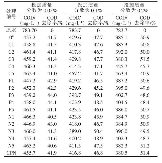 表6 各系列產品對混合污水COD的去除效果