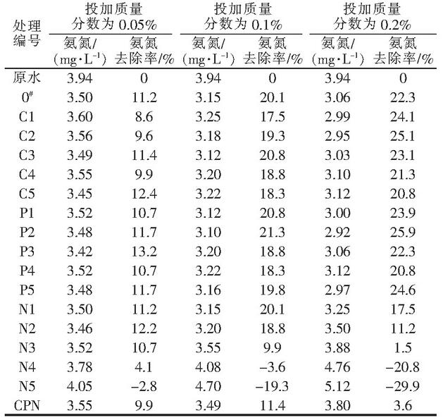 表8 各系列產品對混合污水氨氮的去除效果